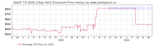 US Price History Graph for QNAP TS-253D 2-Bay NAS Enclosure