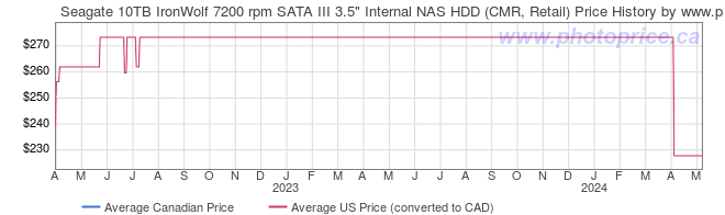 Price History Graph for Seagate 10TB IronWolf 7200 rpm SATA III 3.5