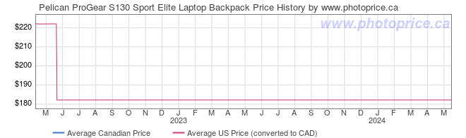 Price History Graph for Pelican ProGear S130 Sport Elite Laptop Backpack