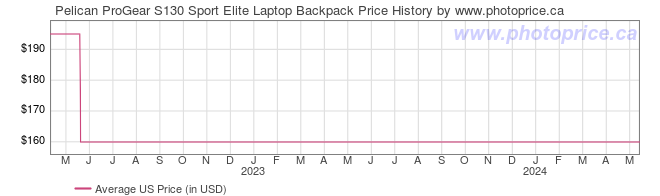 US Price History Graph for Pelican ProGear S130 Sport Elite Laptop Backpack