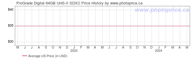 US Price History Graph for ProGrade Digital 64GB UHS-II SDXC