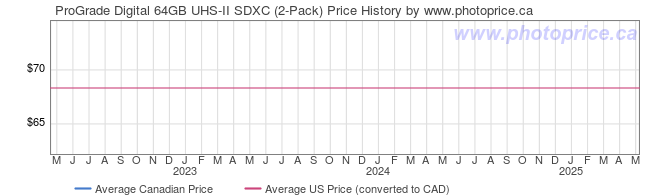 Price History Graph for ProGrade Digital 64GB UHS-II SDXC (2-Pack)