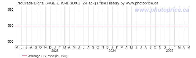 US Price History Graph for ProGrade Digital 64GB UHS-II SDXC (2-Pack)