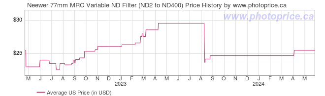 US Price History Graph for Neewer 77mm MRC Variable ND Filter (ND2 to ND400)