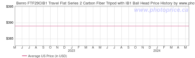 US Price History Graph for Benro FTF29CIB1 Travel Flat Series 2 Carbon Fiber Tripod with IB1 Ball Head