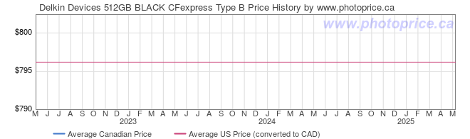 Price History Graph for Delkin Devices 512GB BLACK CFexpress Type B