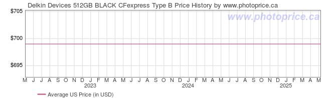 US Price History Graph for Delkin Devices 512GB BLACK CFexpress Type B