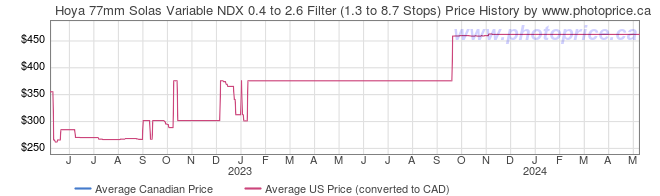 Price History Graph for Hoya 77mm Solas Variable NDX 0.4 to 2.6 Filter (1.3 to 8.7 Stops)