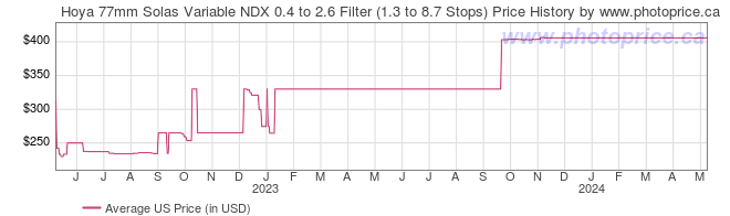 US Price History Graph for Hoya 77mm Solas Variable NDX 0.4 to 2.6 Filter (1.3 to 8.7 Stops)