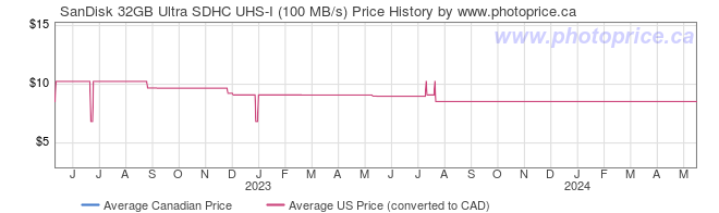 Price History Graph for SanDisk 32GB Ultra SDHC UHS-I (100 MB/s)