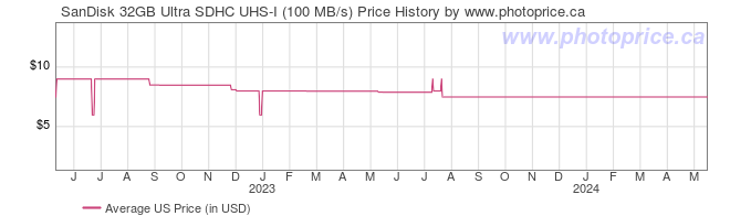 US Price History Graph for SanDisk 32GB Ultra SDHC UHS-I (100 MB/s)