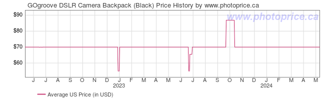 US Price History Graph for GOgroove DSLR Camera Backpack (Black)