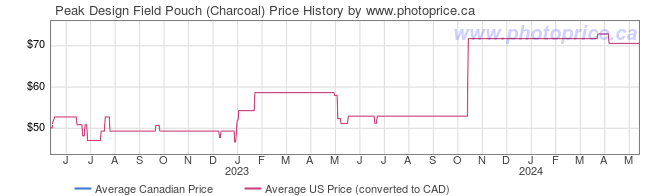 Price History Graph for Peak Design Field Pouch (Charcoal)