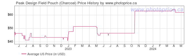 US Price History Graph for Peak Design Field Pouch (Charcoal)