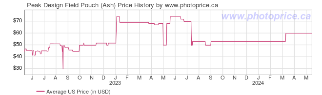 US Price History Graph for Peak Design Field Pouch (Ash)