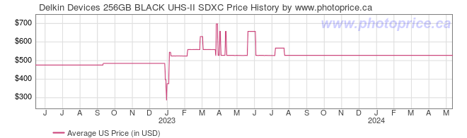 US Price History Graph for Delkin Devices 256GB BLACK UHS-II SDXC