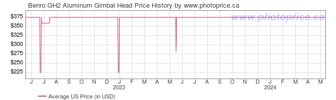 US Price History Graph for Benro GH2 Aluminum Gimbal Head