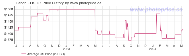 US Price History Graph for Canon EOS R7