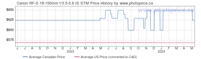 Price History Graph for Canon RF-S 18-150mm f/3.5-5.6 IS STM