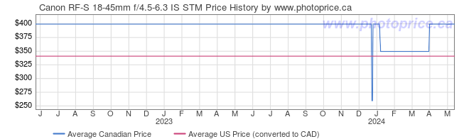 Price History Graph for Canon RF-S 18-45mm f/4.5-6.3 IS STM