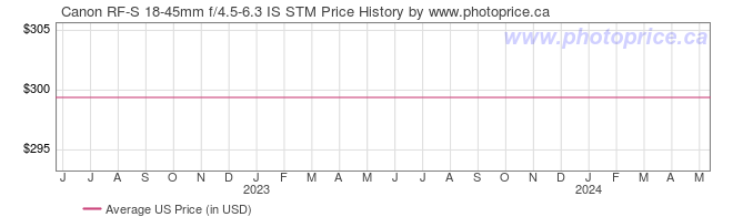 US Price History Graph for Canon RF-S 18-45mm f/4.5-6.3 IS STM