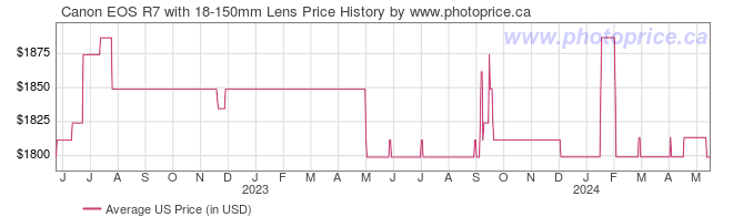 US Price History Graph for Canon EOS R7 with 18-150mm Lens