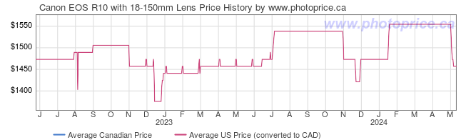 Price History Graph for Canon EOS R10 with 18-150mm Lens