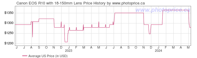 US Price History Graph for Canon EOS R10 with 18-150mm Lens