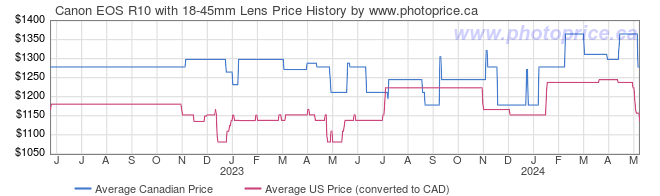 Price History Graph for Canon EOS R10 with 18-45mm Lens