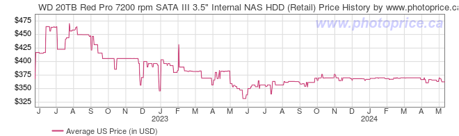 US Price History Graph for WD 20TB Red Pro 7200 rpm SATA III 3.5