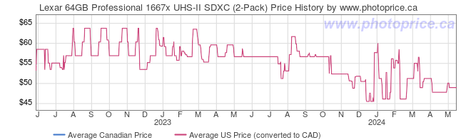 Price History Graph for Lexar 64GB Professional 1667x UHS-II SDXC (2-Pack)