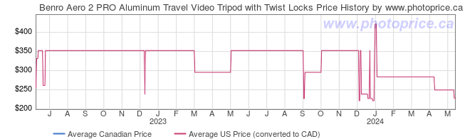 Price History Graph for Benro Aero 2 PRO Aluminum Travel Video Tripod with Twist Locks