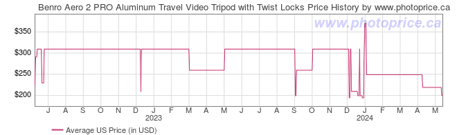 US Price History Graph for Benro Aero 2 PRO Aluminum Travel Video Tripod with Twist Locks