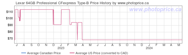 Price History Graph for Lexar 64GB Professional CFexpress Type-B