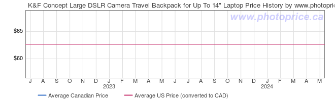 Price History Graph for K&F Concept Large DSLR Camera Travel Backpack for Up To 14