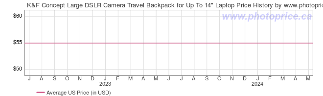 US Price History Graph for K&F Concept Large DSLR Camera Travel Backpack for Up To 14