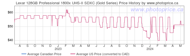 Price History Graph for Lexar 128GB Professional 1800x UHS-II SDXC (Gold Series)