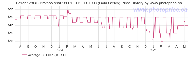 US Price History Graph for Lexar 128GB Professional 1800x UHS-II SDXC (Gold Series)
