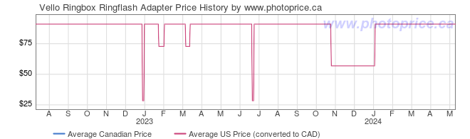 Price History Graph for Vello Ringbox Ringflash Adapter