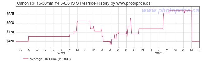 US Price History Graph for Canon RF 15-30mm f/4.5-6.3 IS STM