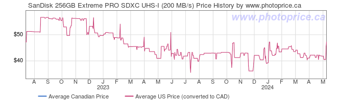 Price History Graph for SanDisk 256GB Extreme PRO SDXC UHS-I (200 MB/s)