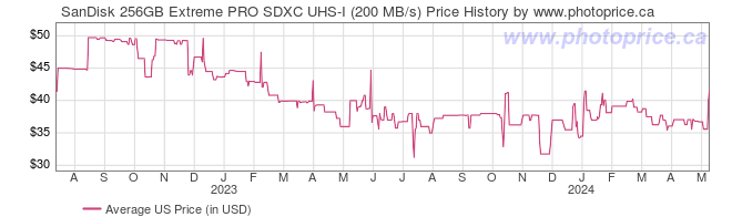 US Price History Graph for SanDisk 256GB Extreme PRO SDXC UHS-I (200 MB/s)