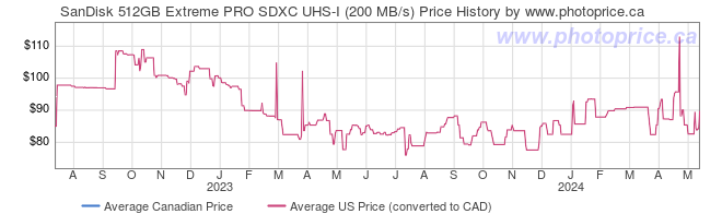 Price History Graph for SanDisk 512GB Extreme PRO SDXC UHS-I (200 MB/s)