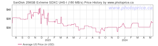 US Price History Graph for SanDisk 256GB Extreme SDXC UHS-I (180 MB/s)