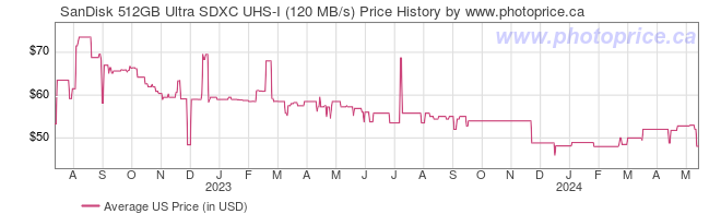 US Price History Graph for SanDisk 512GB Ultra SDXC UHS-I (120 MB/s)