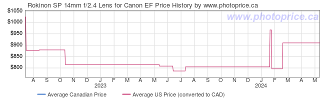 Price History Graph for Rokinon SP 14mm f/2.4 Lens for Canon EF