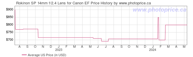 US Price History Graph for Rokinon SP 14mm f/2.4 Lens for Canon EF
