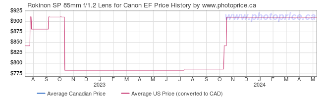 Price History Graph for Rokinon SP 85mm f/1.2 Lens for Canon EF