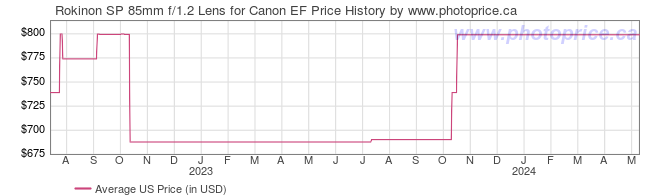 US Price History Graph for Rokinon SP 85mm f/1.2 Lens for Canon EF