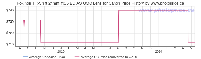 Price History Graph for Rokinon Tilt-Shift 24mm f/3.5 ED AS UMC Lens for Canon